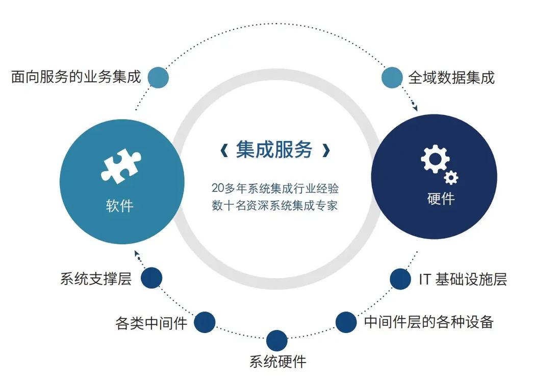 系統集成 現代信息服務業的關鍵引擎
