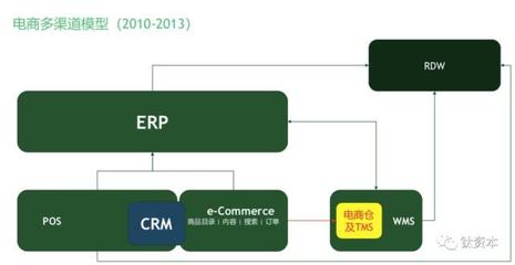 盤(pán)點(diǎn)中國(guó)零售業(yè)的數(shù)字化趨勢(shì)和電子商務(wù)系統(tǒng)軟件品類